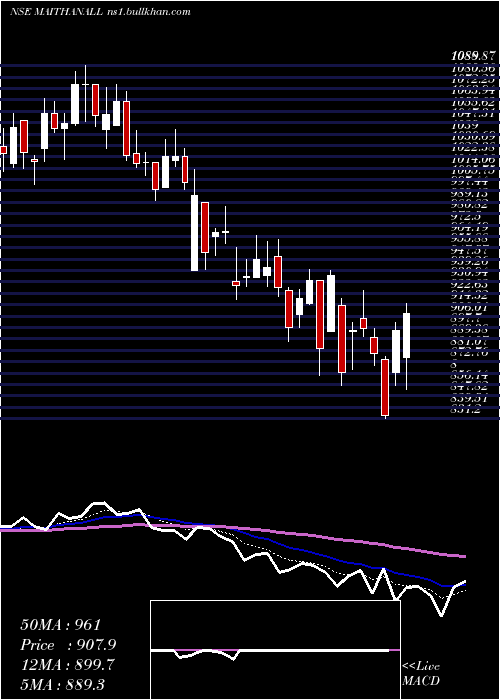  Daily chart MaithanAlloys