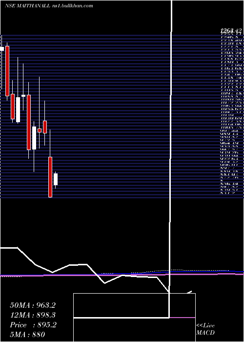  monthly chart MaithanAlloys