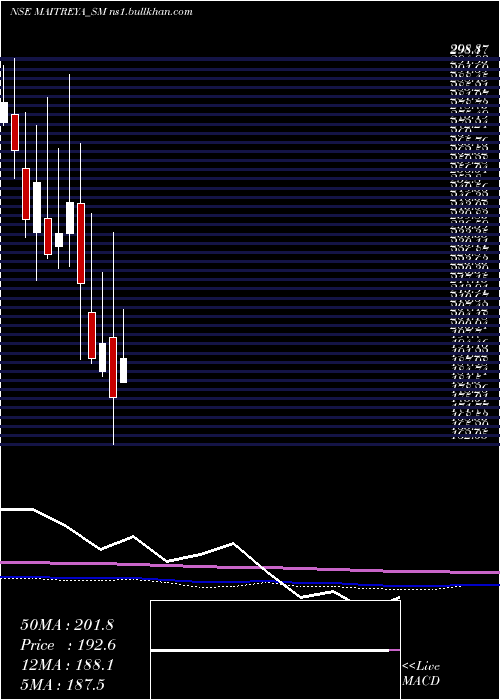  monthly chart MaitreyaMedicare