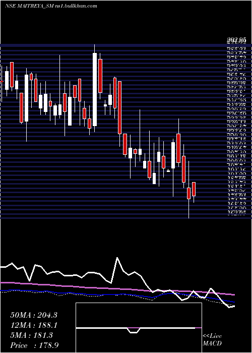  weekly chart MaitreyaMedicare