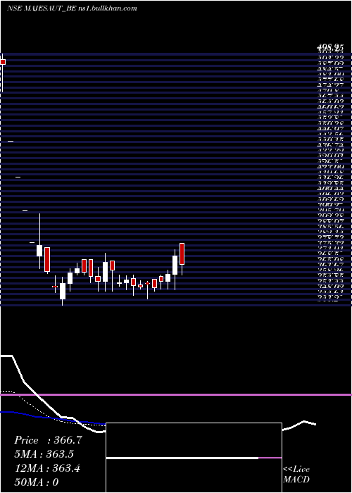  Daily chart MajesticAuto