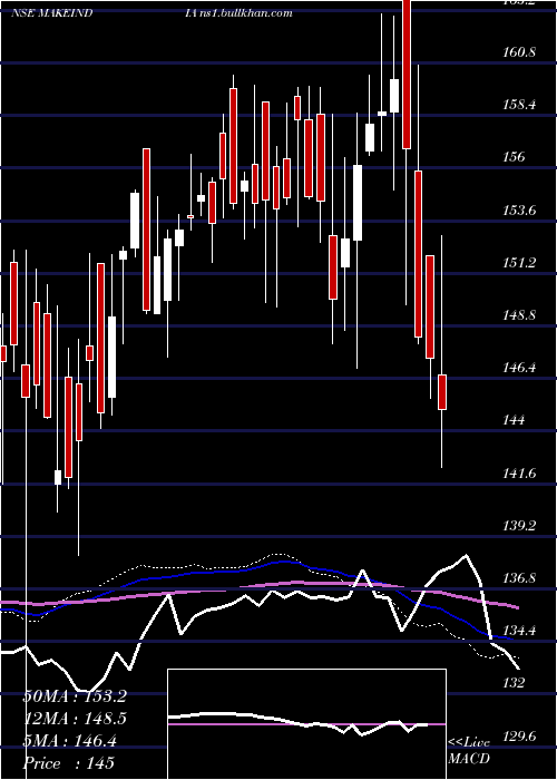  weekly chart MiraeamcMamfgetf
