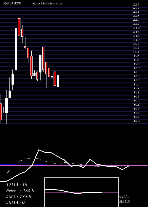  Daily chart MakersLaboratories
