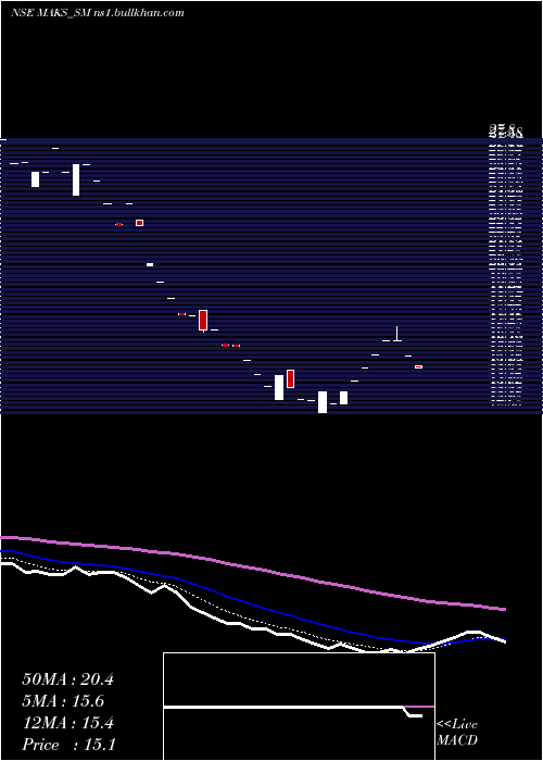  Daily chart MaksEnergy