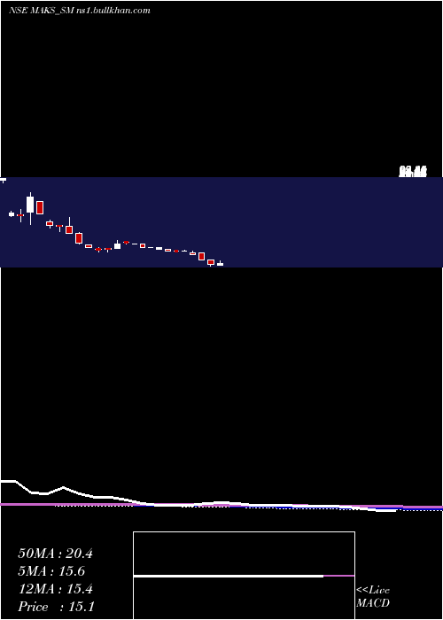  monthly chart MaksEnergy