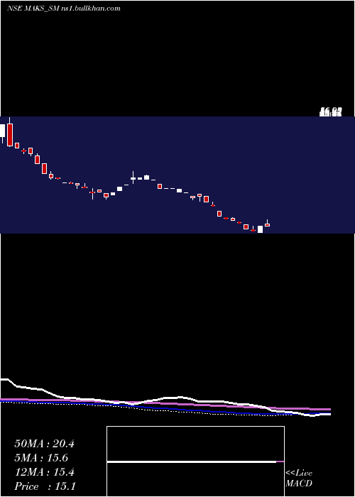  weekly chart MaksEnergy