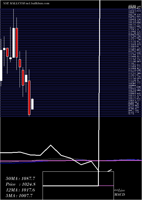  monthly chart MallcomIndia
