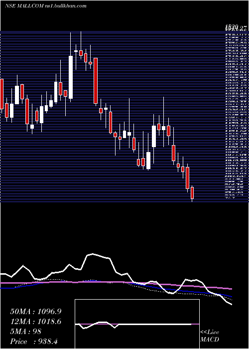  weekly chart MallcomIndia
