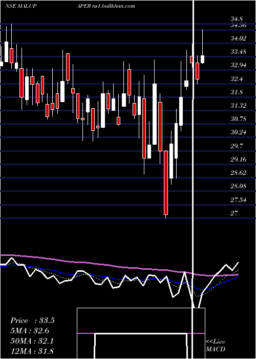 Daily chart MaluPaper