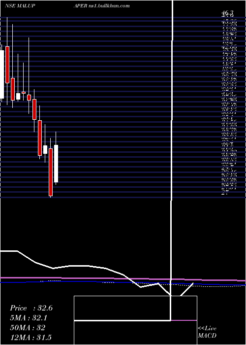  monthly chart MaluPaper