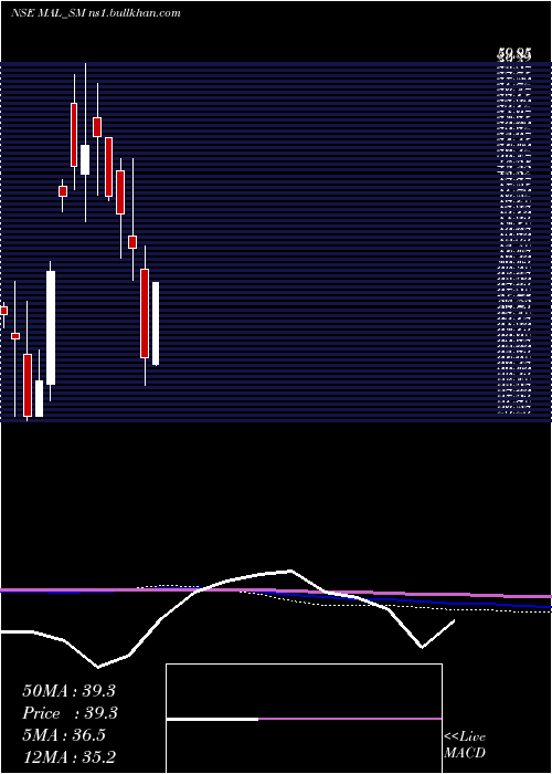  monthly chart MangalamAlloys