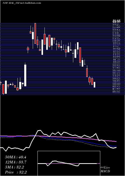  weekly chart MangalamAlloys