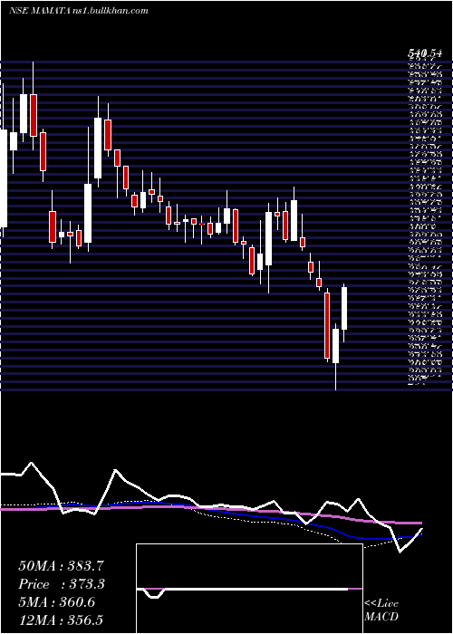 weekly chart MamataMachinery