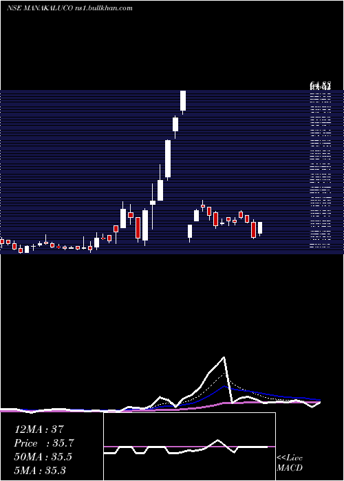  Daily chart ManaksiaAluminium