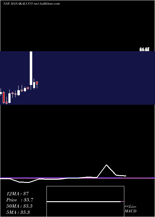  monthly chart ManaksiaAluminium