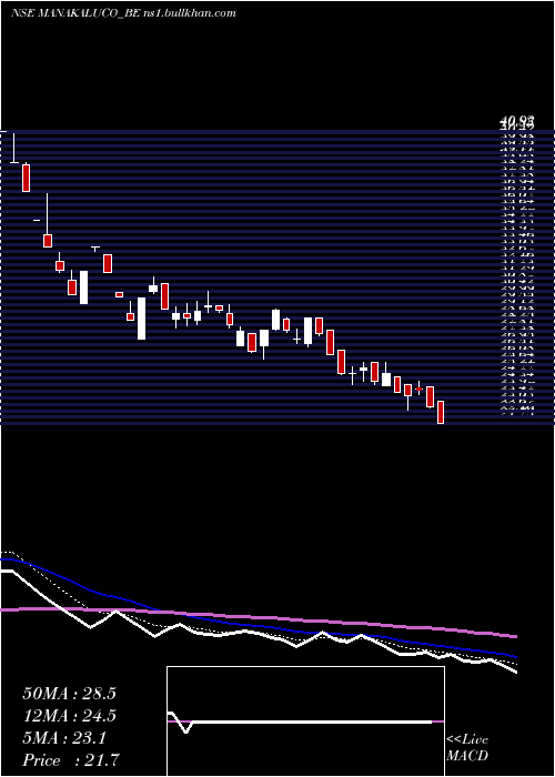  Daily chart ManakAluminium