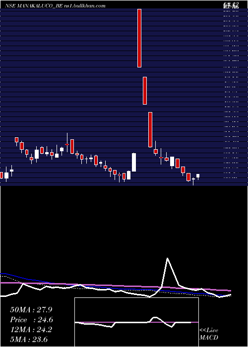  weekly chart ManakAluminium