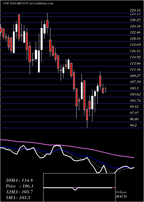  Daily chart ManaksiaCoated