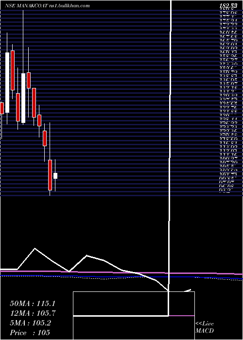  monthly chart ManaksiaCoated