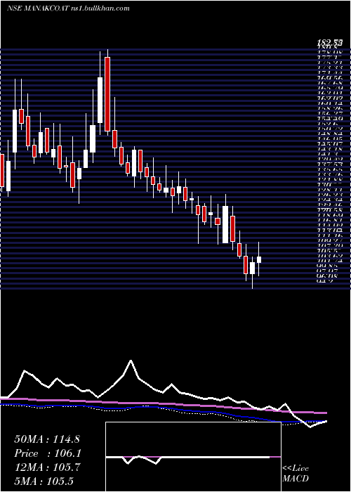  weekly chart ManaksiaCoated