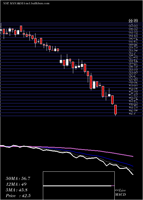  Daily chart Manaksia