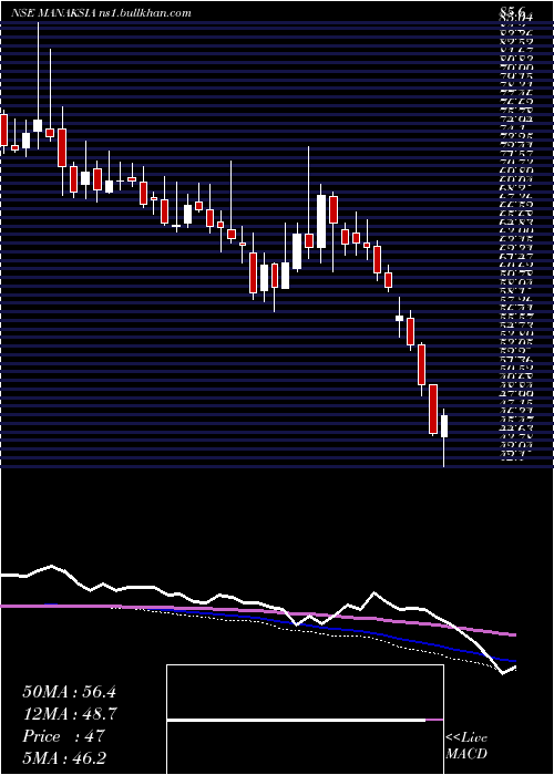  weekly chart Manaksia