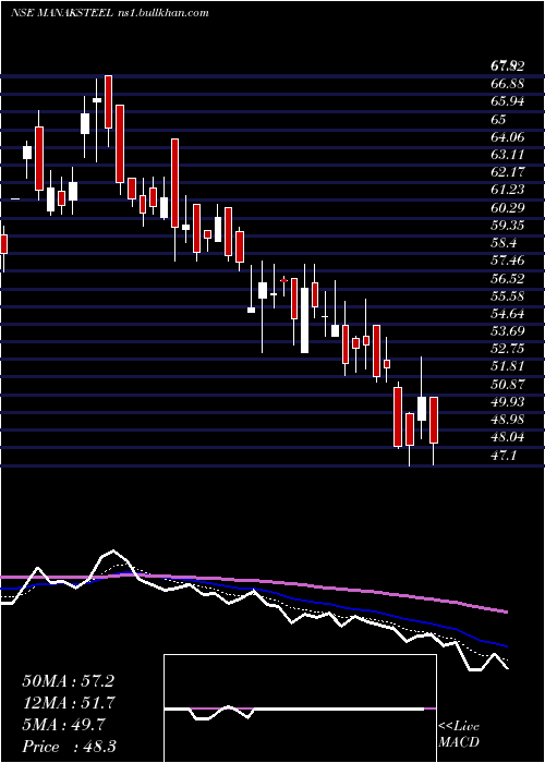  Daily chart ManaksiaSteels