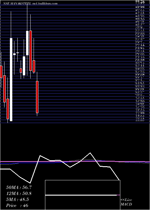  monthly chart ManaksiaSteels