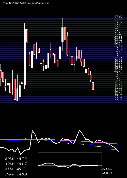  weekly chart ManaksiaSteels