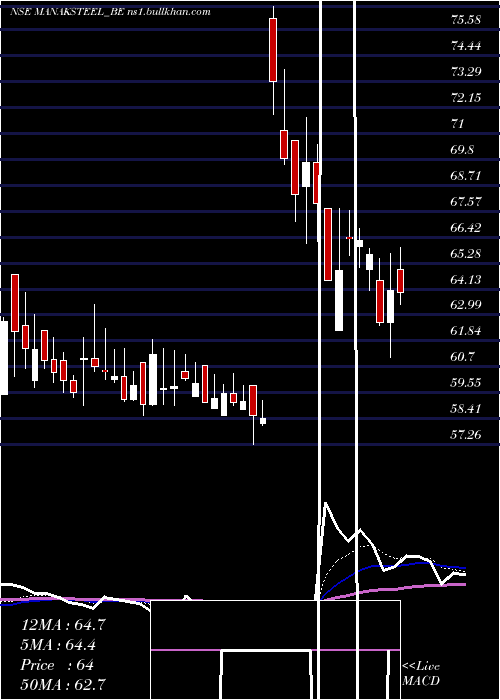  Daily chart ManaksiaSteels