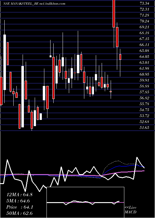  weekly chart ManaksiaSteels