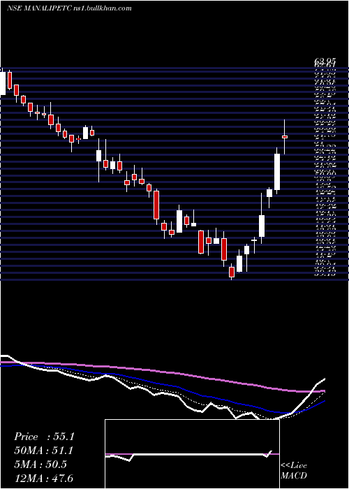  Daily chart ManaliPetrochemicals