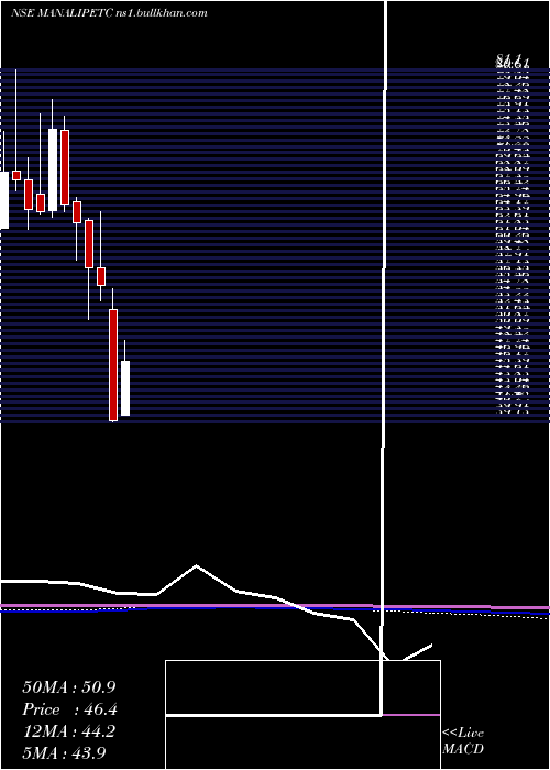  monthly chart ManaliPetrochemicals