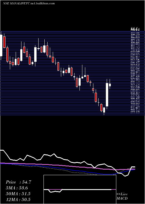  weekly chart ManaliPetrochemicals