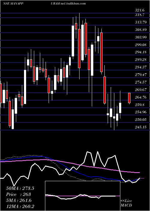  weekly chart ManappuramFinance