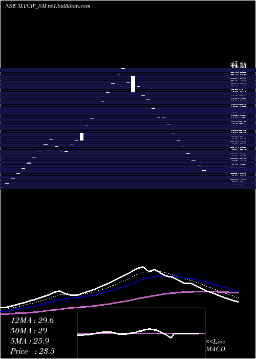 Daily chart ManavInfra