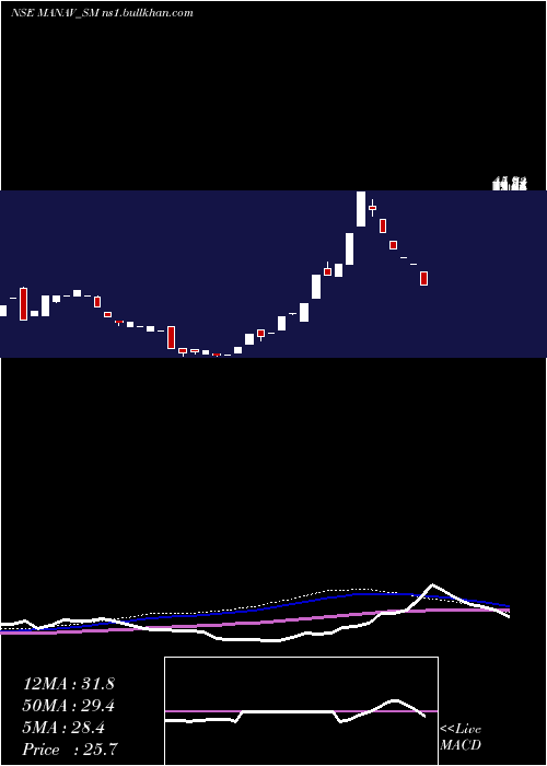  weekly chart ManavInfra