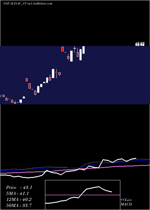  weekly chart ManavInfra