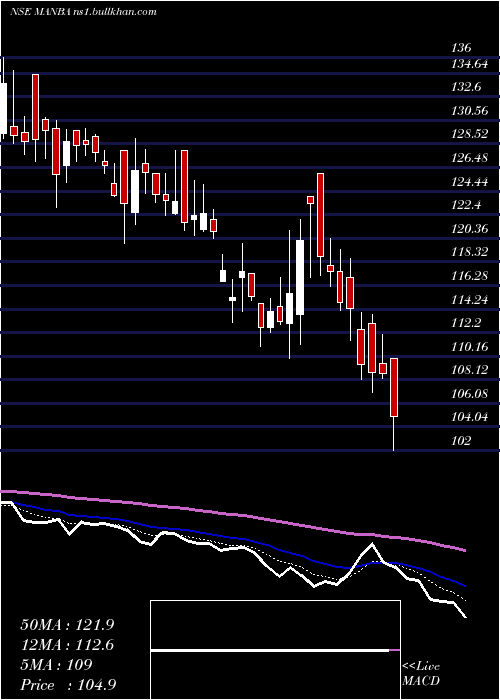  Daily chart ManbaFinance