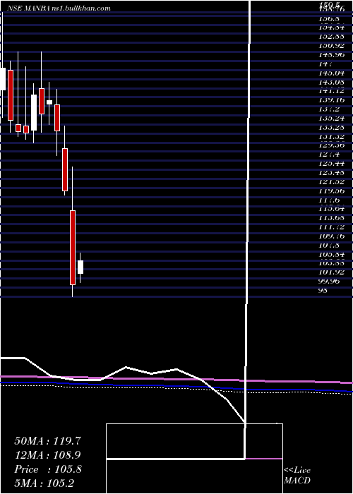  monthly chart ManbaFinance
