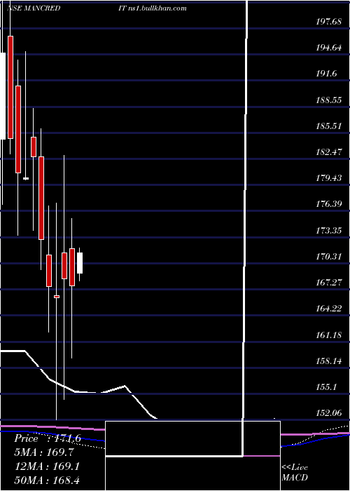  monthly chart MangalCredit