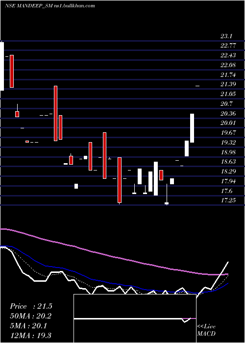  Daily chart MandeepAuto