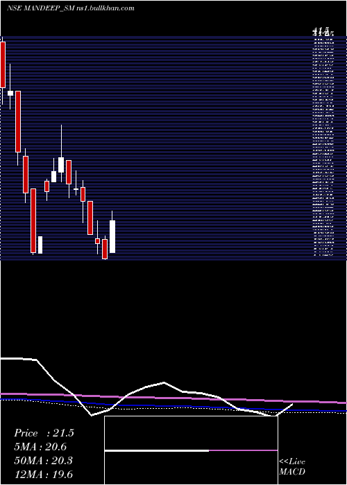  monthly chart MandeepAuto