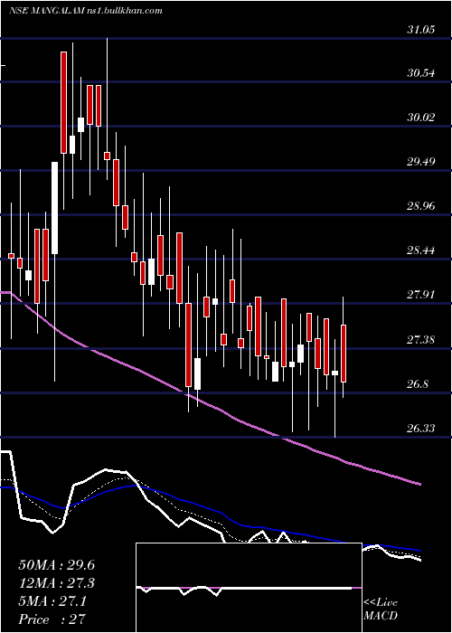  Daily chart MangalamDrugs