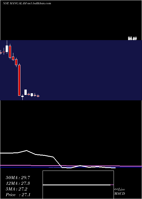  monthly chart MangalamDrugs