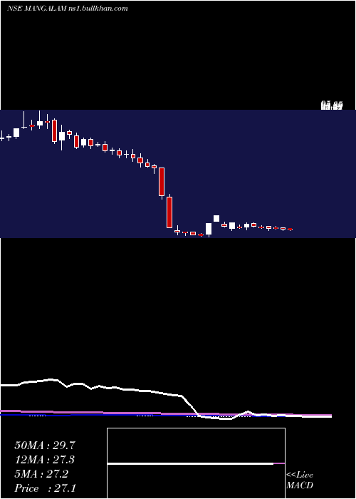  weekly chart MangalamDrugs