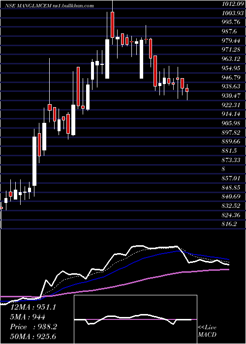  Daily chart MangalamCement