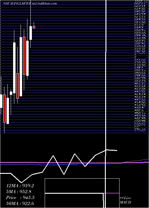  monthly chart MangalamCement