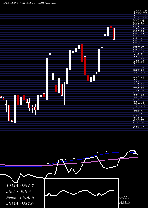  weekly chart MangalamCement