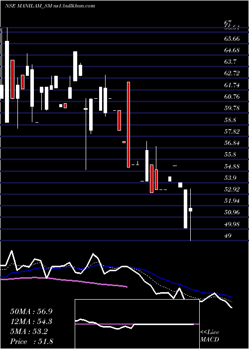  Daily chart ManilamIndustries